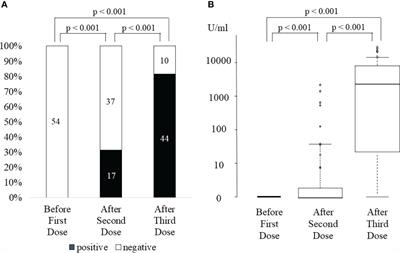 Humoral and cellular immune response and the safety of third SARS-CoV-2 mRNA vaccine with longer interval after the second vaccination in kidney transplant recipients